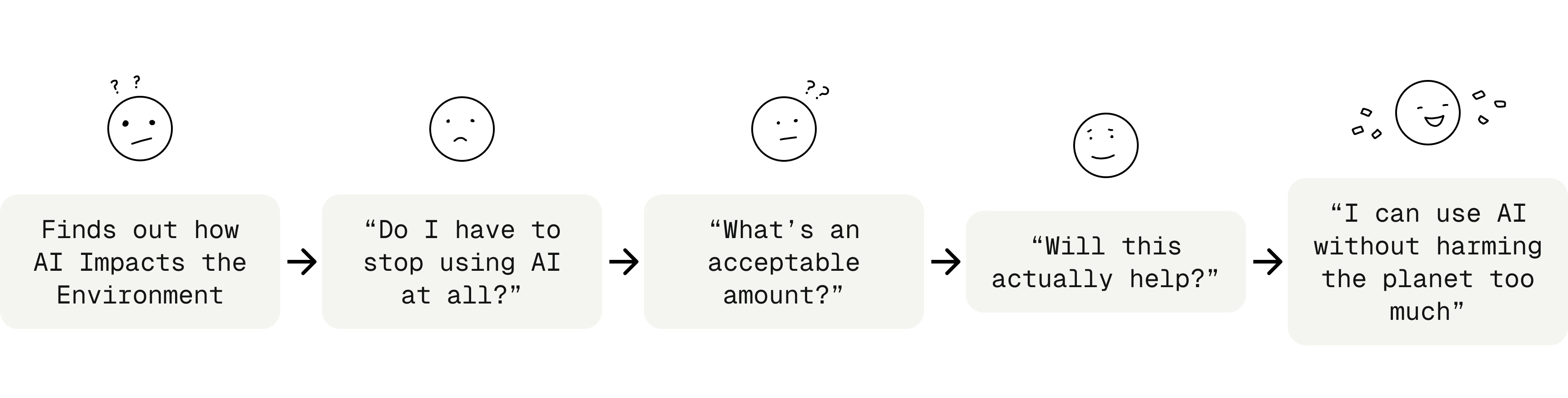 A user journey map snapshot